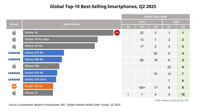 2025’in ikinci çeyreğinde en çok satılan akıllı telefon modelleri açıklandı