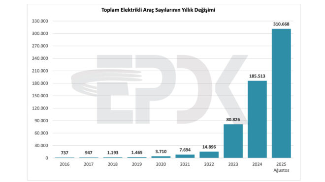 Türkiye'deki elektrikli araç sayısı xx bini, şarj soketi sayısı ise 32 bini geride bıraktı