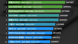 AnTuTu testleri üzerinden en güçlü Android telefon modelleri açıklandı [Ağustos 2025]