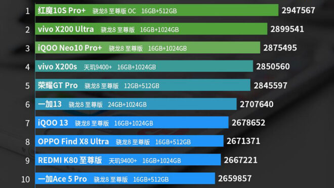 AnTuTu testleri üzerinden en güçlü Android telefon modelleri açıklandı [Ağustos 2025]