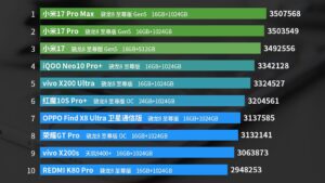 AnTuTu testleri üzerinden en güçlü Android telefon modelleri açıklandı [Eylül 2025]