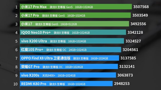 AnTuTu testleri üzerinden en güçlü Android telefon modelleri açıklandı [Eylül 2025]