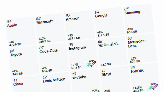Dünyanın en değerli markaları açıklandı [2025]