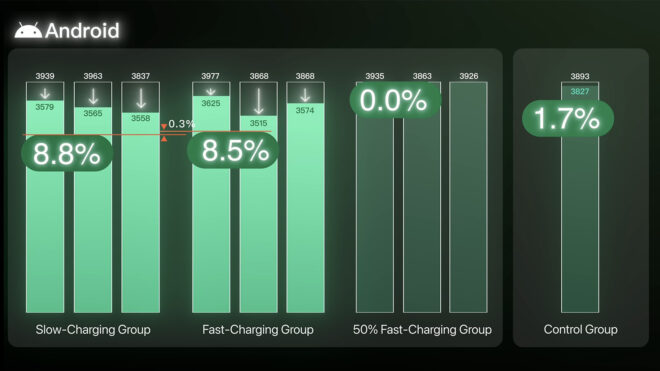 Hızlı şarjın akıllı telefon bataryalarına yönelik olumsuz etkisine yönelik güzel bir video paylaşıldı