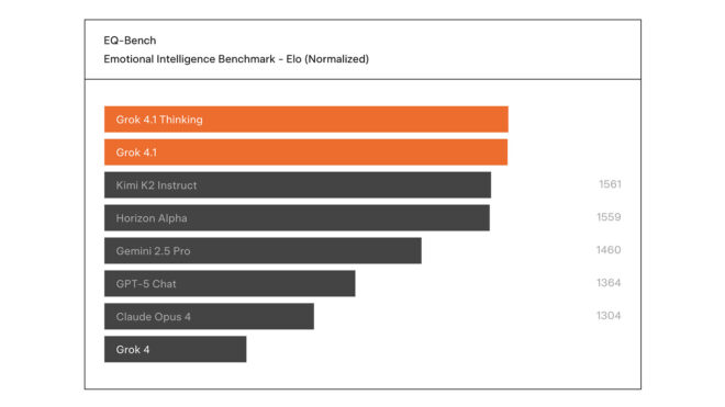 Elon Musk'ın şirketi xAI, Grok 4.1'i duyurdu