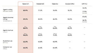 Anthropic, kodlama konusunda dünyanın en iyisi dediği Claude Opus 4.5 modelini tanıttı
