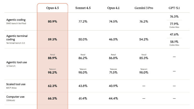 Anthropic, kodlama konusunda dünyanın en iyisi dediği Claude Opus 4.5 modelini tanıttı
