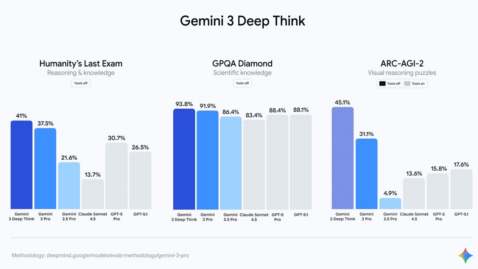 "Google AI Ultra" abonelerine Gemini uygulaması özelinde "Gemini 3 Deep ...
