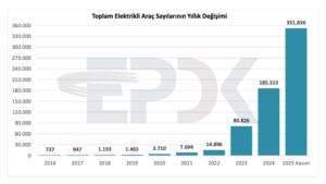 Türkiye'deki elektrikli araç sayısı 351 bini, şarj soketi sayısı ise 37 bini geride bıraktı