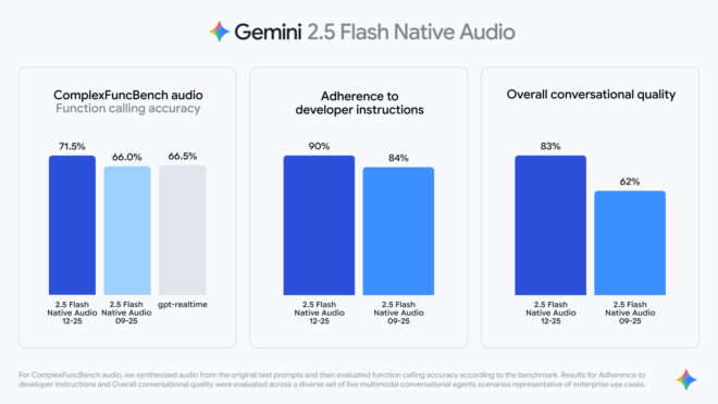 Google, "Canlı Arama" özelliğini Gemini 2.5 Flash Native Audio ile güçlendirdi