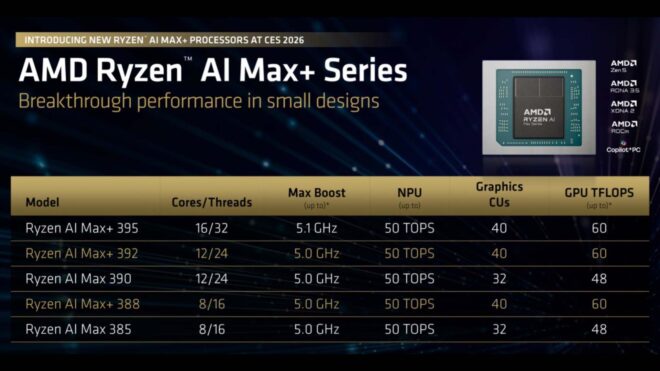 AMD, CES 2026'da Ryzen 7 9850X3D ve yeni Ryzen AI Max+ işlemcilerini tanıttı