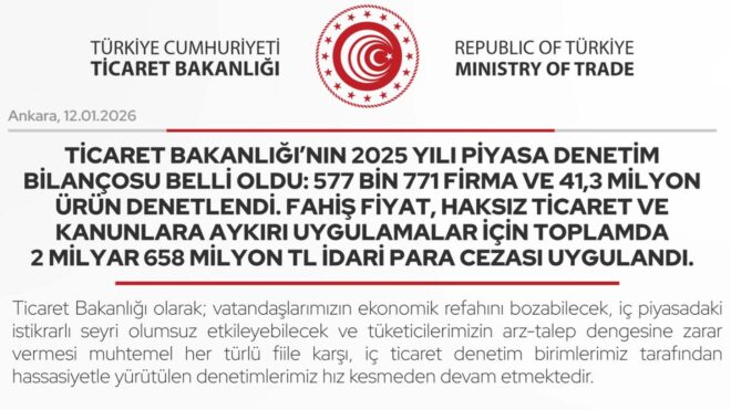 Ticaret Bakanlığı: "Fahiş fiyat ve haksız ticaret için 2 Milyar 658 milyon TL idari para cezası uygulandı."