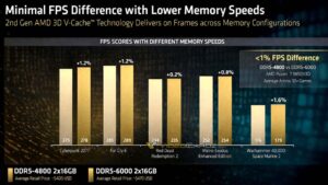 AMD, CES 2026'da Ryzen 7 9850X3D ve yeni Ryzen AI Max+ işlemcilerini tanıttı