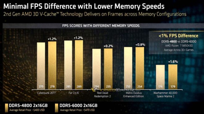 AMD, CES 2026'da Ryzen 7 9850X3D ve yeni Ryzen AI Max+ işlemcilerini tanıttı