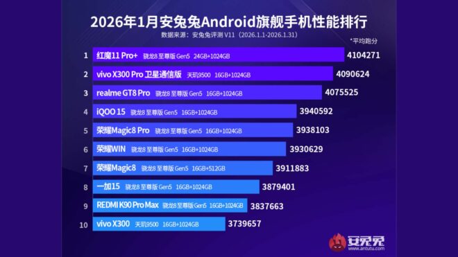 AnTuTu testleri üzerinden en güçlü Android telefon modelleri açıklandı [Ocak 2026]