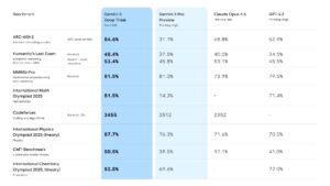 Google, Gemini 3 Deep Think'i güncelleyerek daha da güçlü hale getirdi