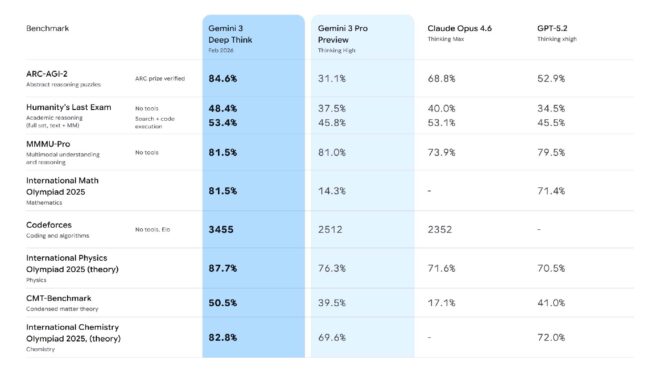 Google, Gemini 3 Deep Think'i güncelleyerek daha da güçlü hale getirdi