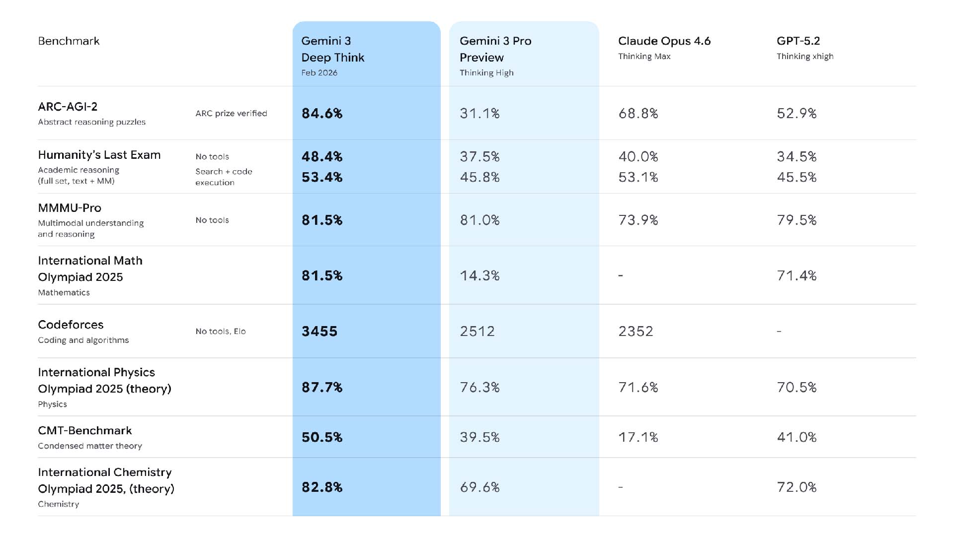 Google, Gemini 3 Deep Think’i güncelleyerek daha da güçlü hale getirdi