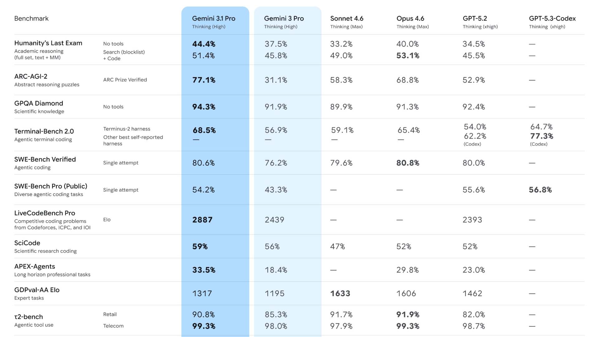 Google, Gemini 3.1 Pro yapay zeka modelini kullanıma sundu