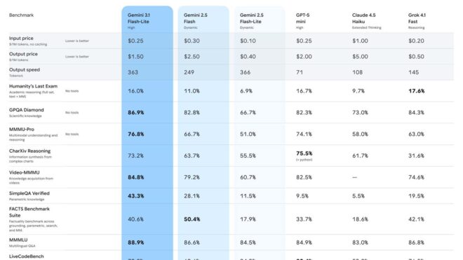 Google, Gemini 3.1 Flash-Lite yapay zeka modelini kullanıma sundu