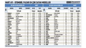Türkiye’de mart ayında en çok satılan sıfır otomobil modelleri belli oldu