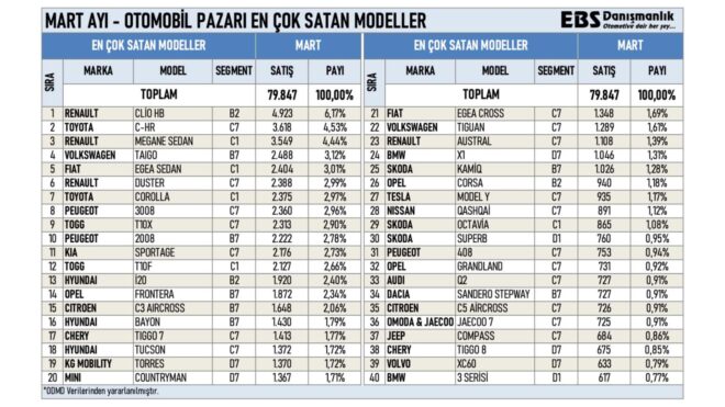 Türkiye’de mart ayında en çeşitlilik satılan sıfır otomobil modelleri belli oldu
