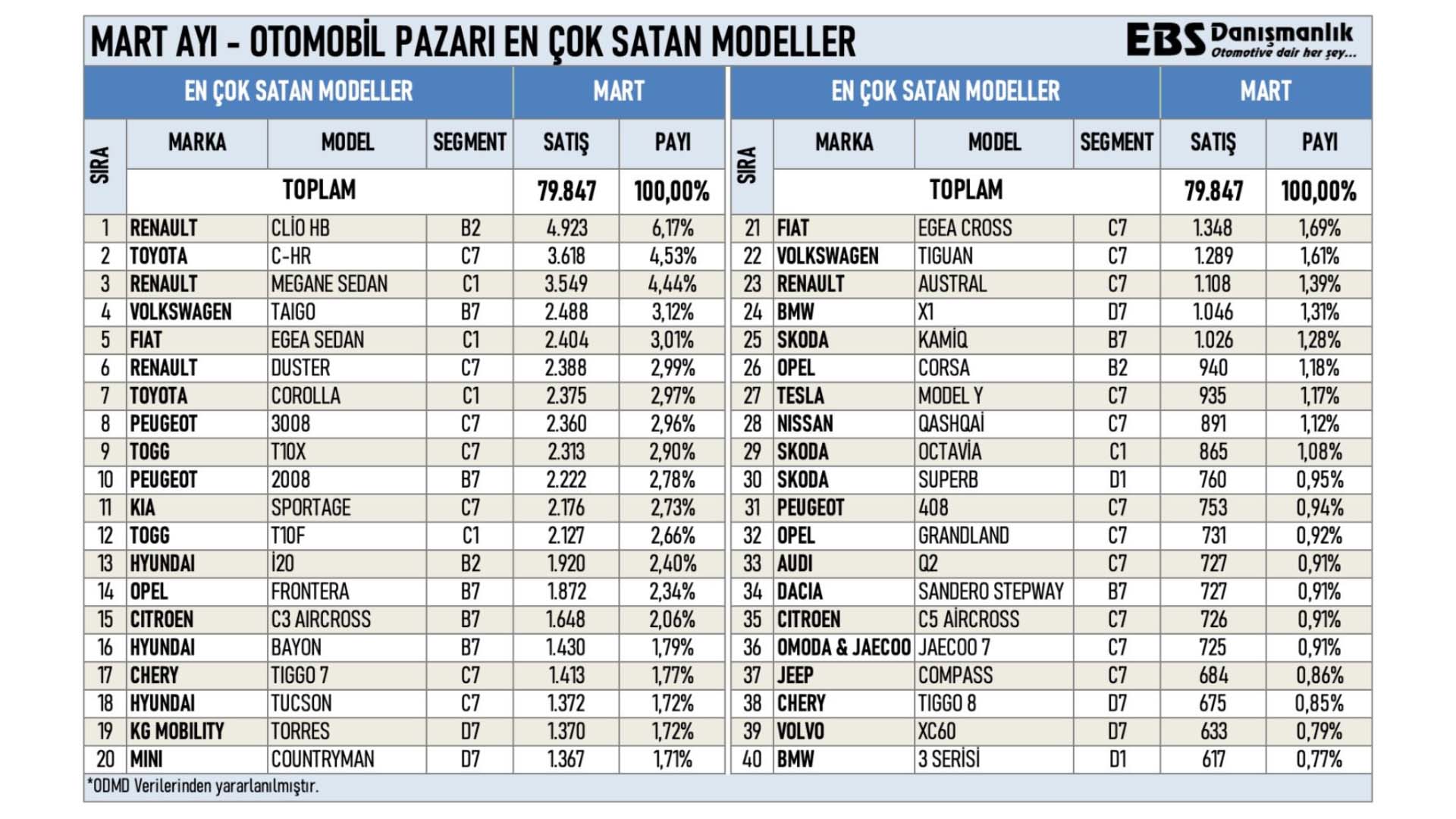 Türkiye’de mart ayında en çok satılan sıfır otomobil modelleri belli oldu