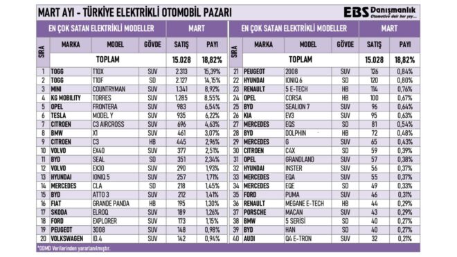 Türkiye’de mart ayında en çeşitlilik satılan sıfır elektrikli otomobil modelleri belli oldu