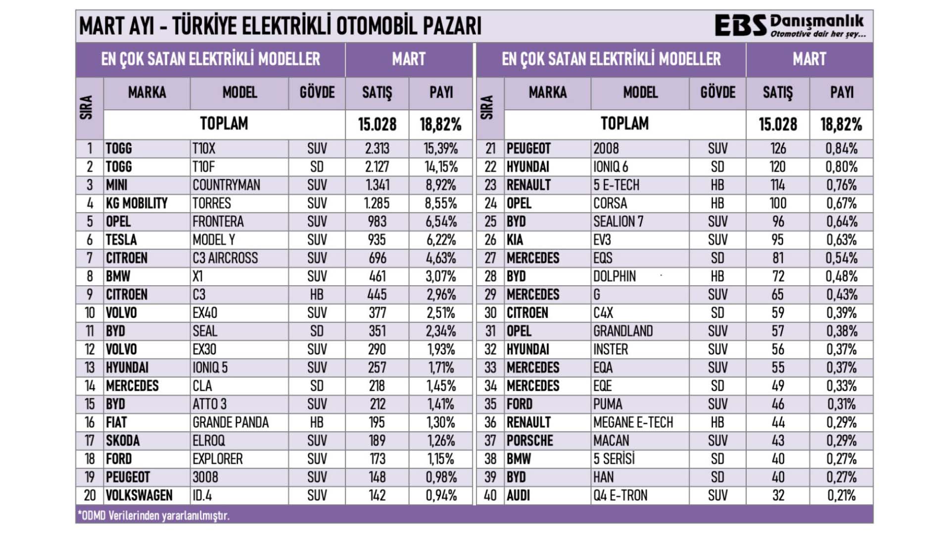 Türkiye’de mart ayında en çok satılan sıfır elektrikli otomobil modelleri belli oldu