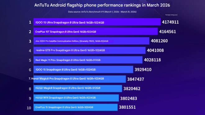 AnTuTu testleri üzerinden en kuvvetlü Android telefonları modelleri açıklandı [Mart 2026]