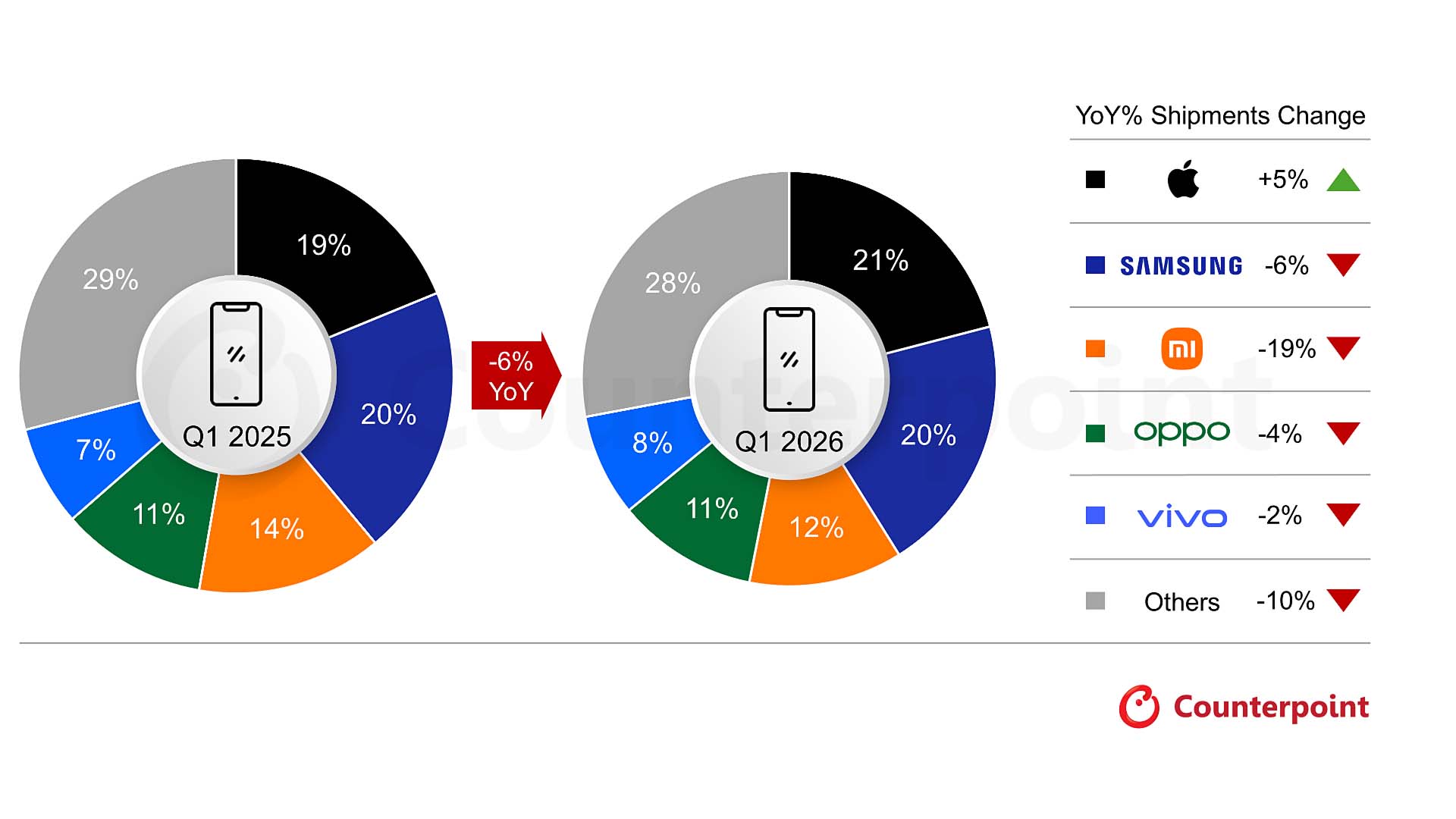 Apple, ilk defa telefon sektörünün “Q1” lideri oldu