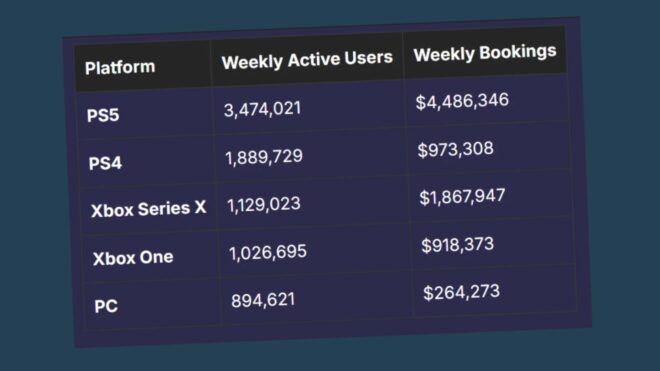 GTA Online için ilginç veriler ortaya çıktı