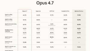 Anthropic bugün "şimdiye kadar hazırladığımız en yetenekli Opus modelimiz" dediği Opus 4.7'yi duyurdu.