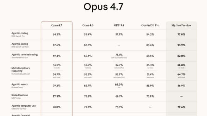Anthropic, Opus 4.7 modelini duyurdu