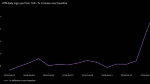 VPN yasağı iddiasının üstüne ProtonVPN kayıtları ikiye katlandı
