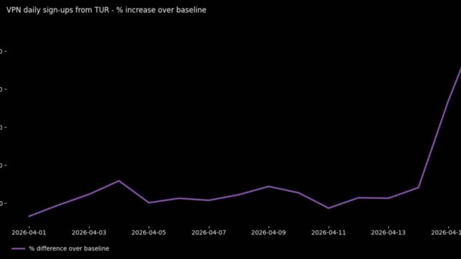 VPN yasağı iddiasının üstüne ProtonVPN kayıtları ikiye katlandı