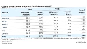 İlk çeyreğin akıllı telefon lideri Samsung oldu