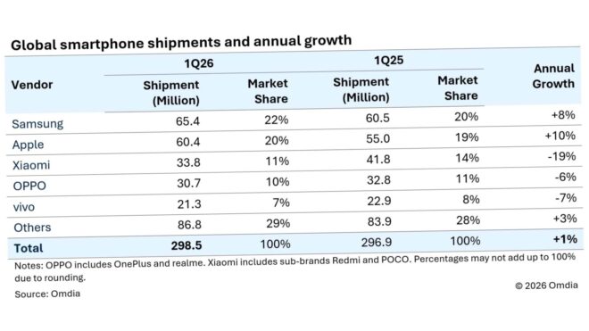 İlk çeyreğin akıllı telefon lideri Samsung oldu