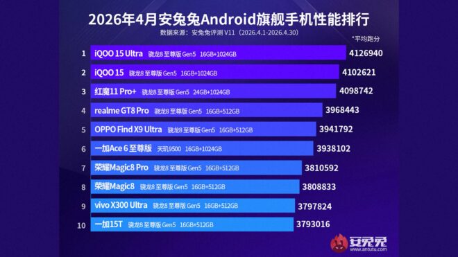 AnTuTu testleri üzerinden en güçlü Android telefon modelleri açıklandı [Nisan 2026]