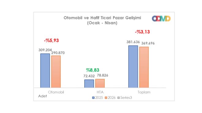 Türkiye’de nisan ayında kaç adet sıfır otomobil satıldığı belli oldu