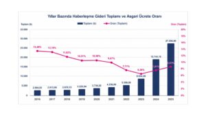 Türkiye'de 2025'te 4 kişilik bir ailenin yıllık haberleşme gideri 27.556 TL oldu