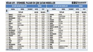 Türkiye’de nisan ayında en çok satılan sıfır otomobil modelleri belli oldu