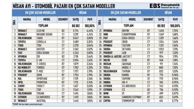 Türkiye’de nisan ayında en çok satılan sıfır otomobil modelleri belli oldu