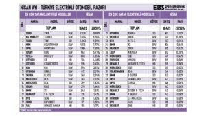 Türkiye’de nisan ayında en çok satılan sıfır elektrikli otomobil modelleri belli oldu
