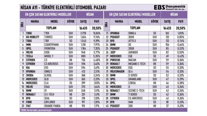 Türkiye’de nisan ayında en çok satılan sıfır elektrikli otomobil modelleri belli oldu