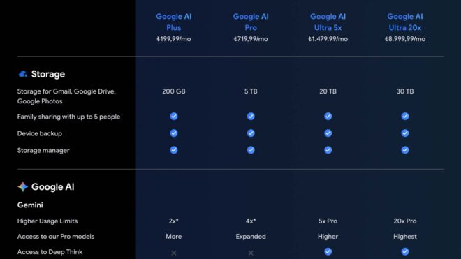 Google, aylık 1.480 TL'lik yeni AI Ultra 5X planını duyurdu