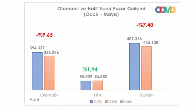 Türkiye’de mayıs ayında kaç adet sıfır otomobil satıldığı belli oldu