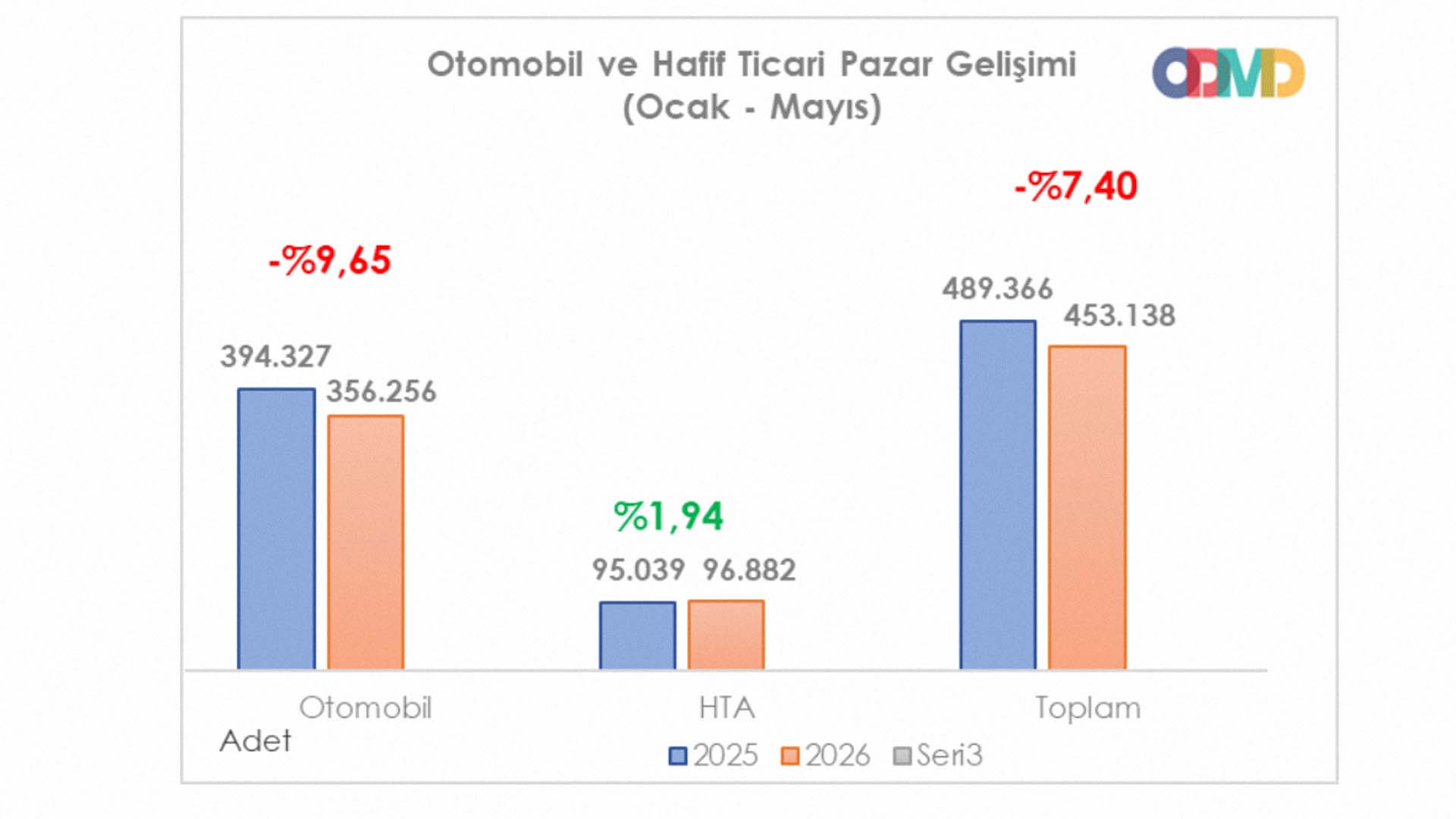 Türkiye’de mayıs ayında kaç adet sıfır otomobil satıldığı belli oldu