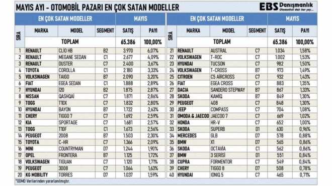 Türkiye’de mayıs ayında en çok satılan sıfır otomobil modelleri belli oldu