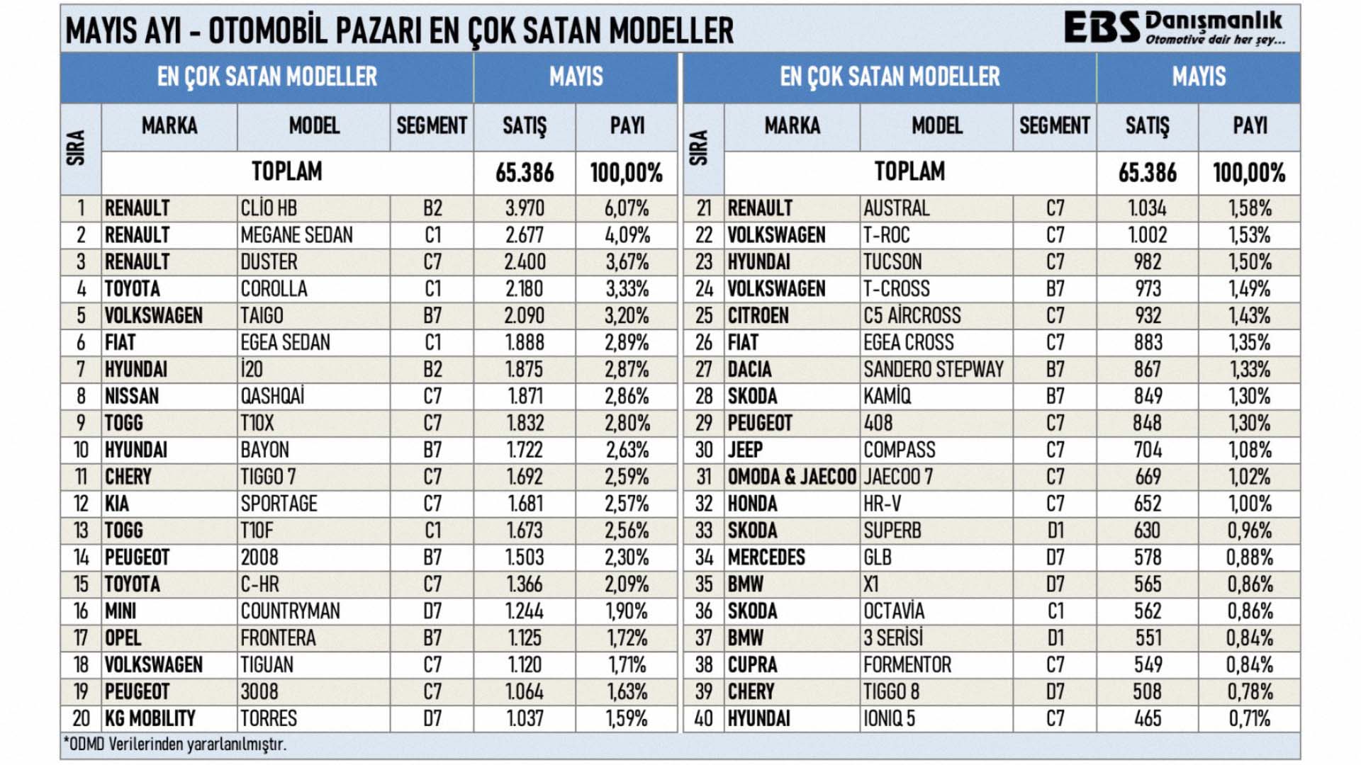 Mayıs ayında en çok satılan sıfır otomobil modelleri